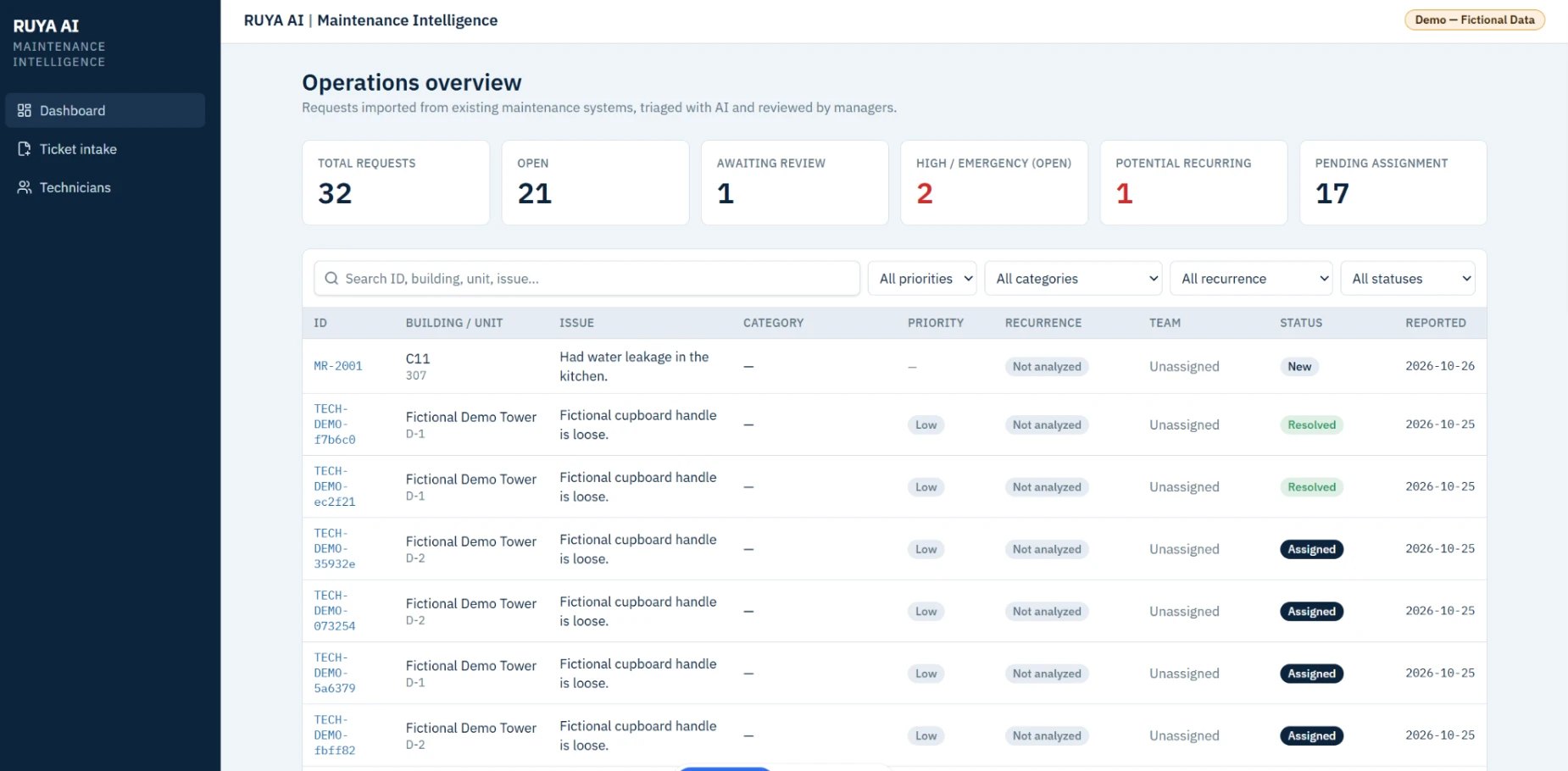 Operations overview dashboard of RUYA Maintenance Intelligence with fictional demo data